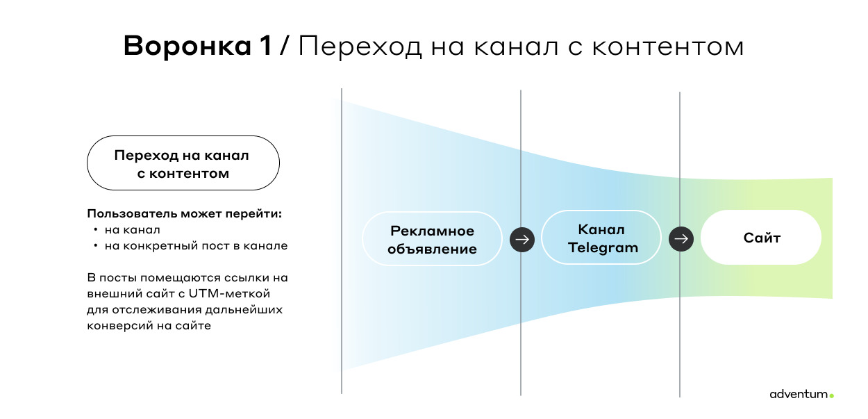 Кейс Самоката и Adventum: стратегия работы с трафиком в Telegram