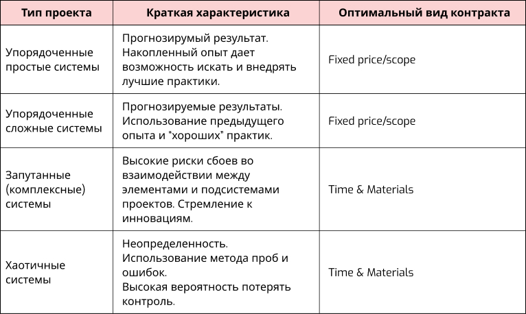Таблица, соотносящая вид контракта с типом проекта согласно Cynefin framework