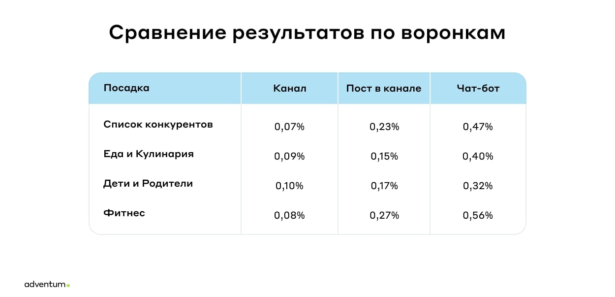 Кейс Самоката и Adventum: стратегия работы с трафиком в Telegram