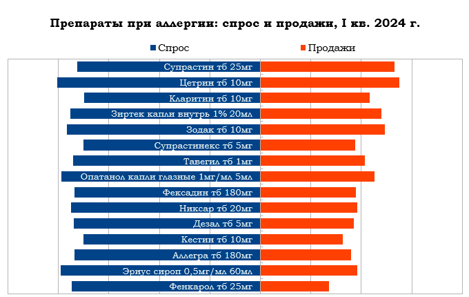 На какие противоаллергические средства был наибольший спрос в начале 2024