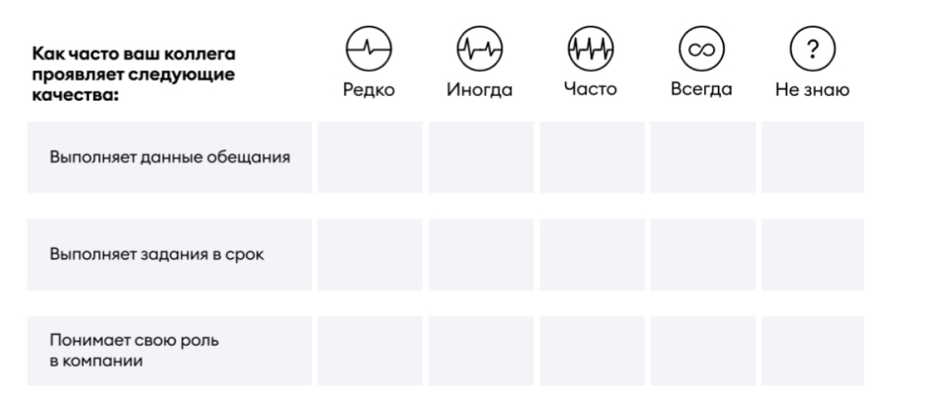 Как провести оценку персонала методом «360 градусов»