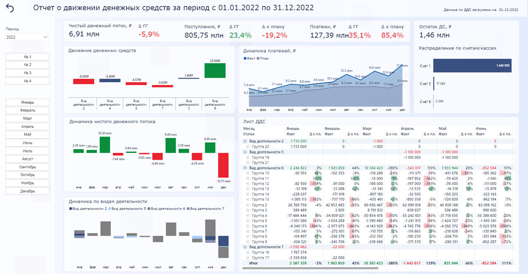 Какие отчеты Power BI внедрить, чтобы повысить управляемость бизнеса