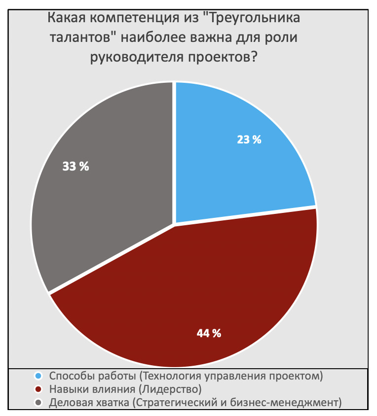 PM Expert с PM Excellence провели вебинар о роли руководителя проекта ...