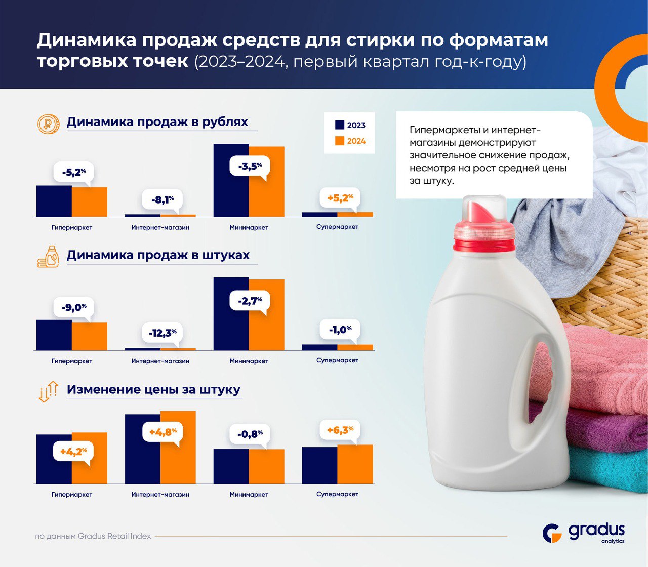 Аналитики Gradus провели исследование рынка средств для стирки 2023–2024