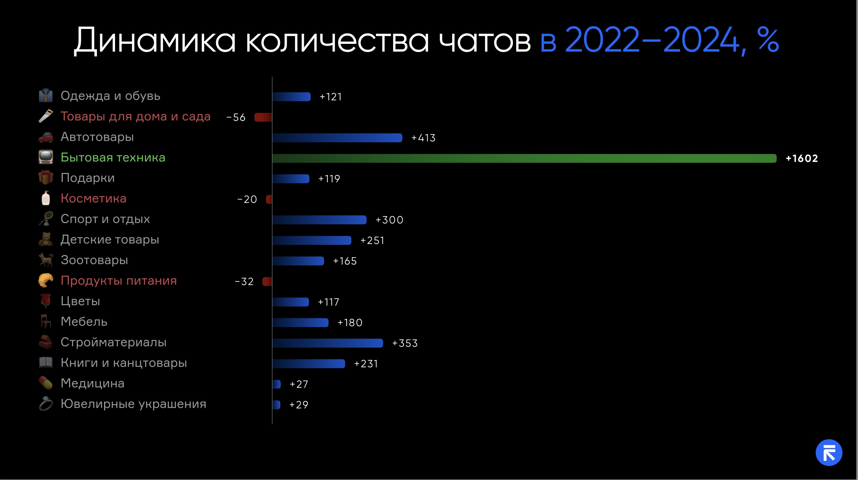 Магазины в RetailCRM сократили телефонные коммуникации в пользу чатов