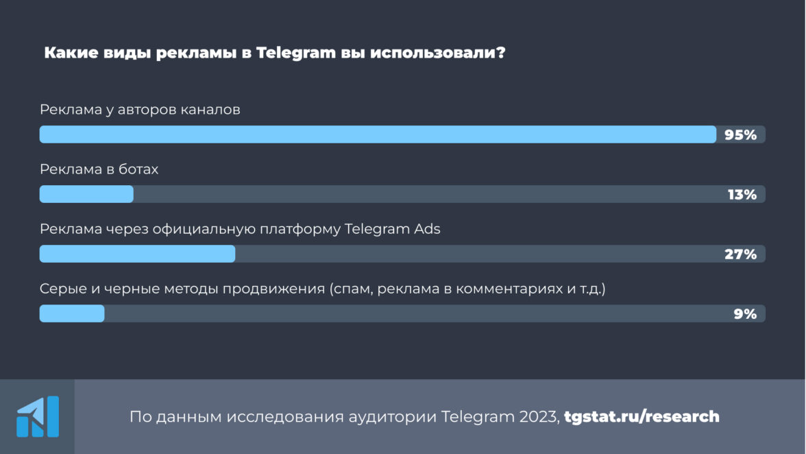 Magnetto.pro представили возможности Telegram Ads для онлайн-ритейла
