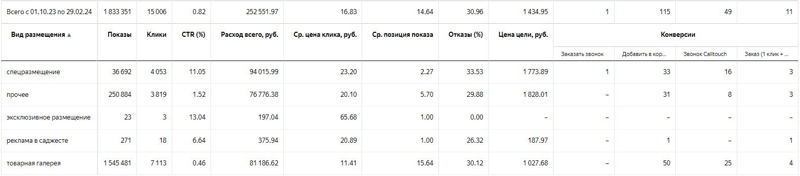 Выручка интернет-магазина выросла в 20 раз с помощью контекстной рекламы