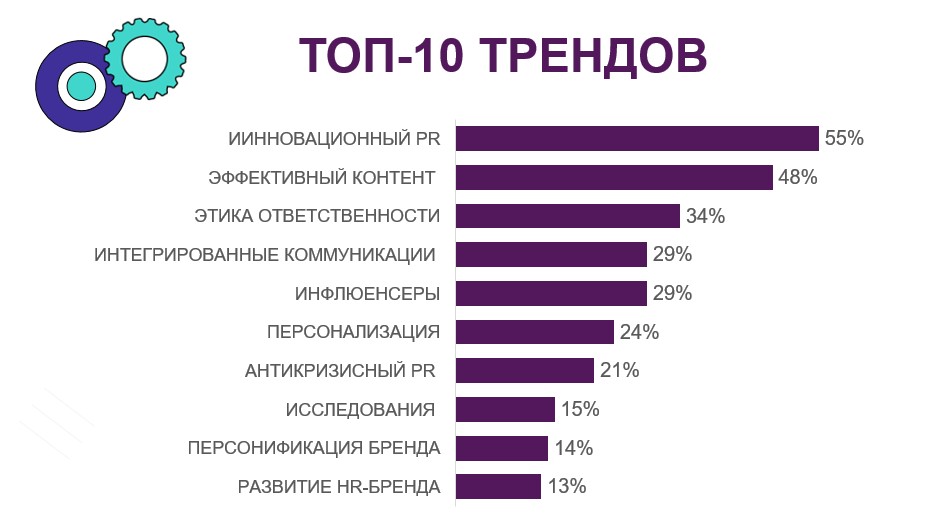 Компания PR News рассказала о долгосрочных трендах в коммуникациях