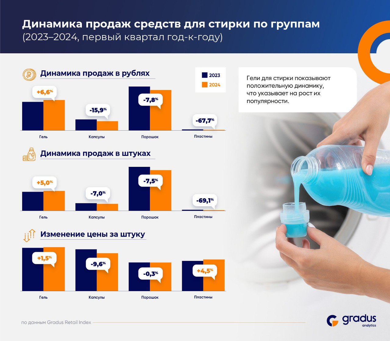 Аналитики Gradus провели исследование рынка средств для стирки 2023–2024