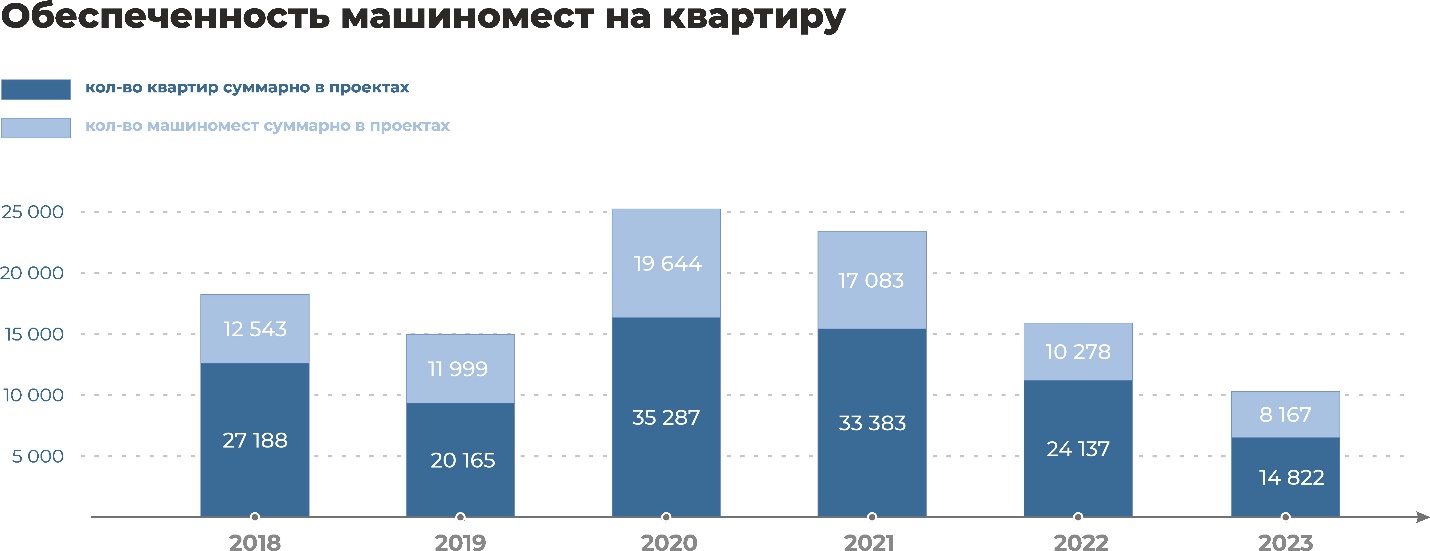 Количество машиномест в новостройках вновь растет