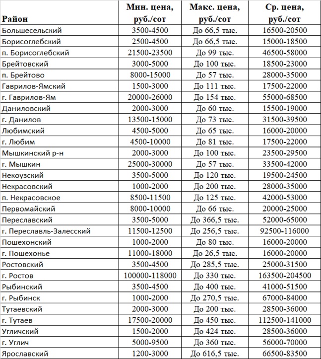 Сколько стоят земельные участки под ИЖС в Ярославской области: аналитика