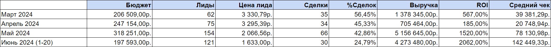 Выручка интернет-магазина выросла в 20 раз с помощью контекстной рекламы