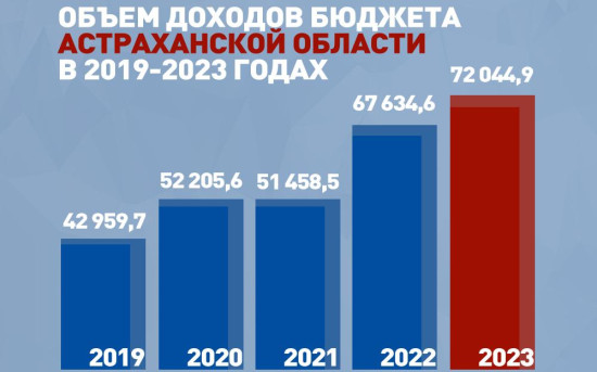 Бюджет Астраханской области на 2023 год принят во втором чтении