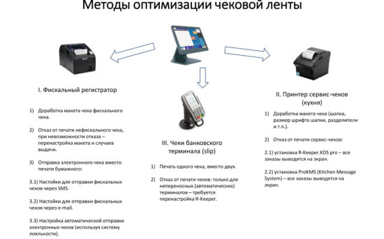 Методы оптимизации использования чековой ленты