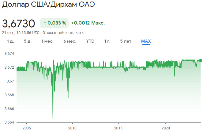 Доллар к дирхаму дубай