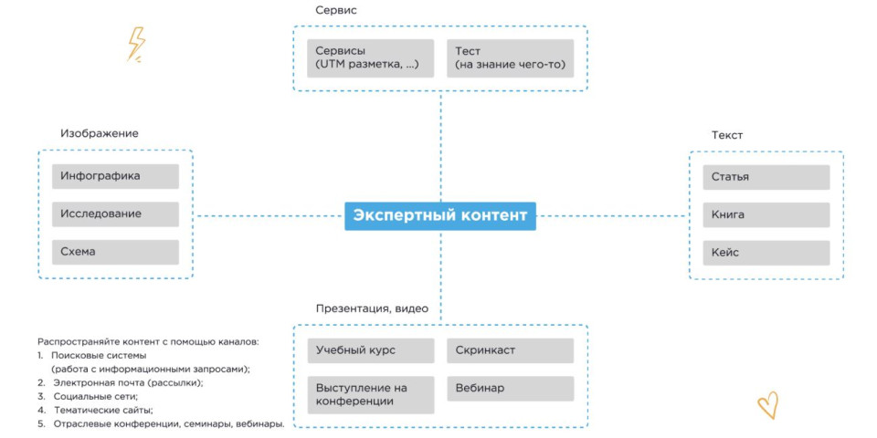 Контента войти. Виды экспертного контента. Экспертный Тип контента пример. Экспертный контент. Типы контента в Smm