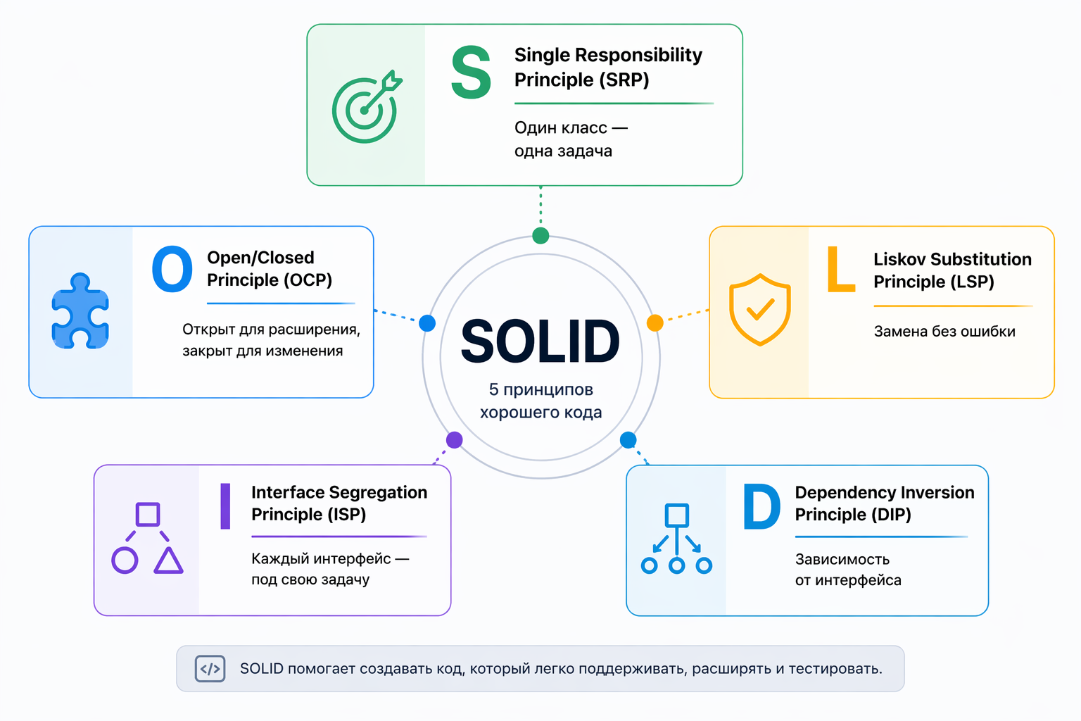 Схема пяти принципов SOLID: единственная ответственность, открытость для расширения, подстановка Лисков, разделение интерфейсов и инверсия зависимостей