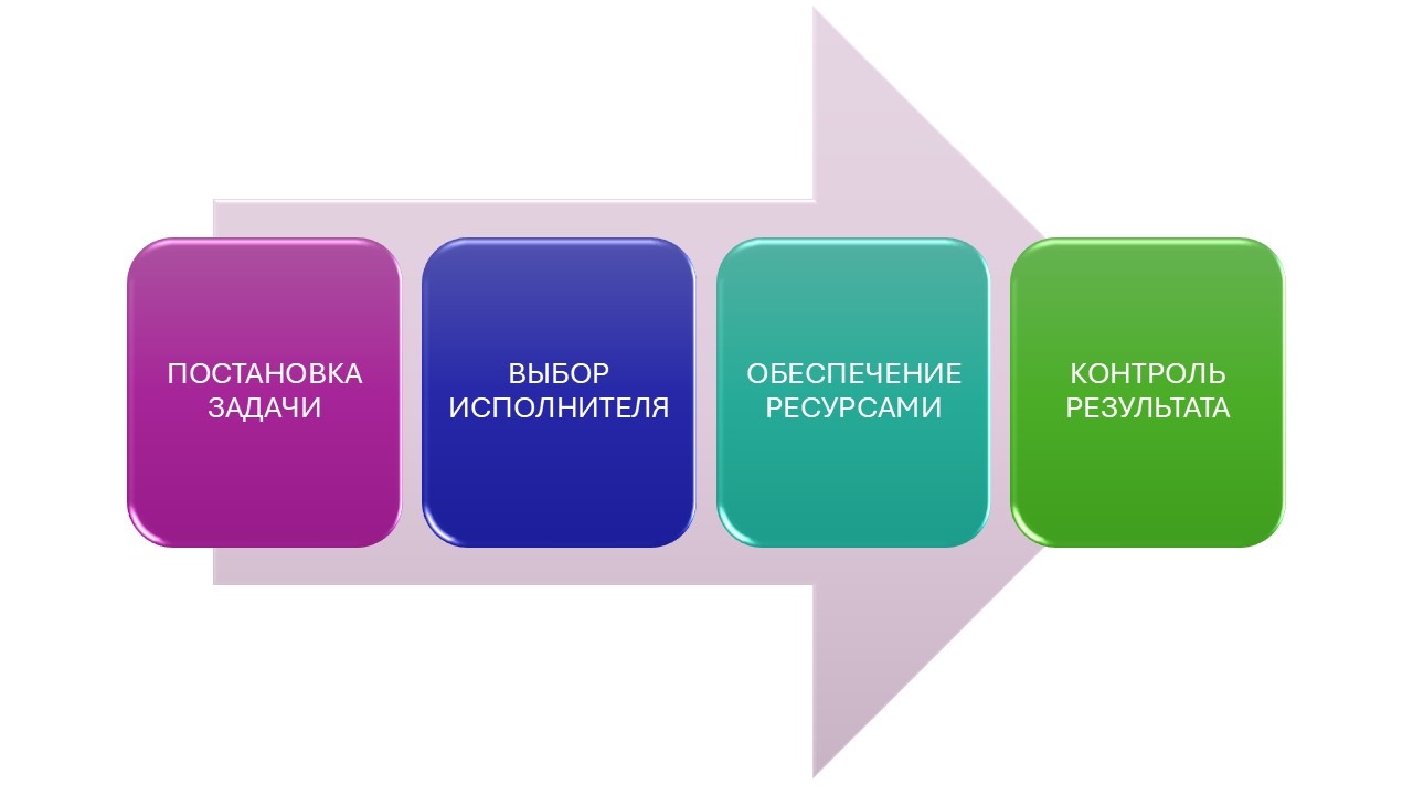 Делегирование работает эффективно, когда каждый участник команды понимает свою роль и зону ответственности. 