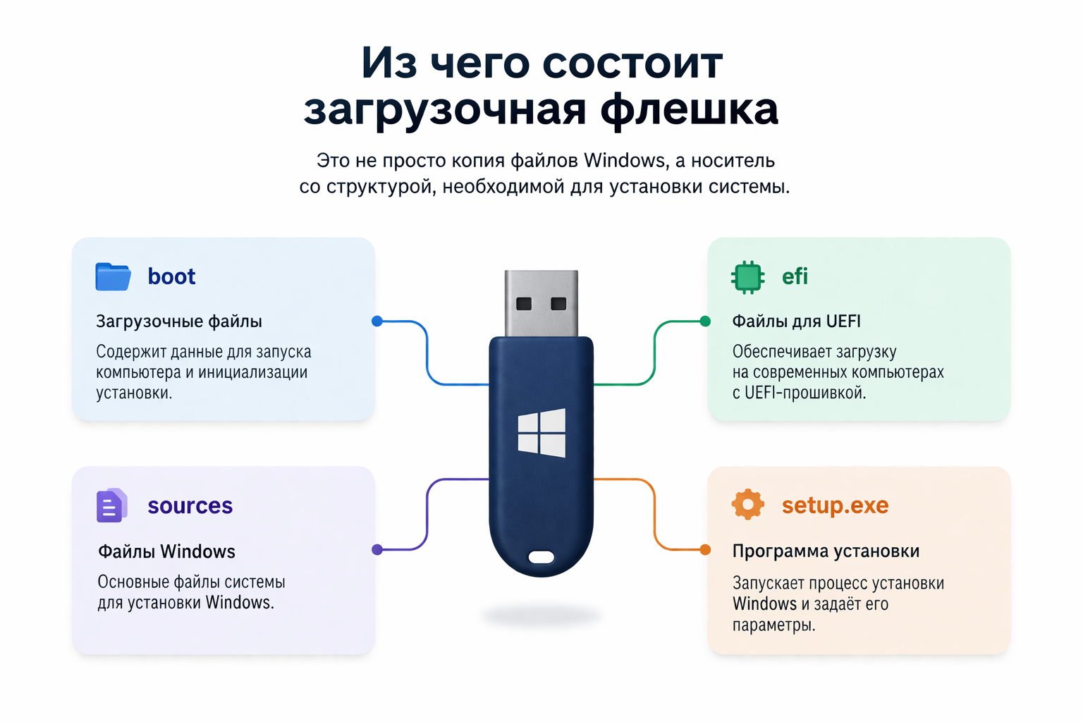 Основные элементы загрузочной флешки Windows 10: boot, efi, sources и setup.exe
