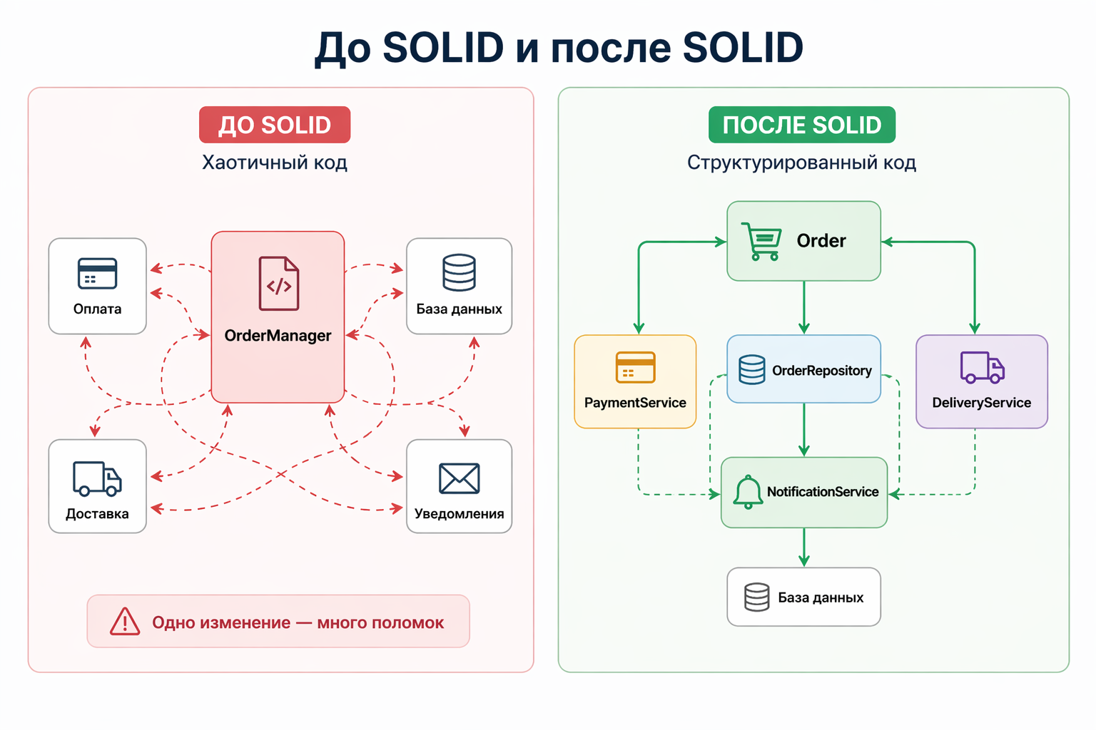 Сравнение архитектуры кода до и после применения SOLID: хаотичные связи между модулями и структурированный код с разделением обязанностей