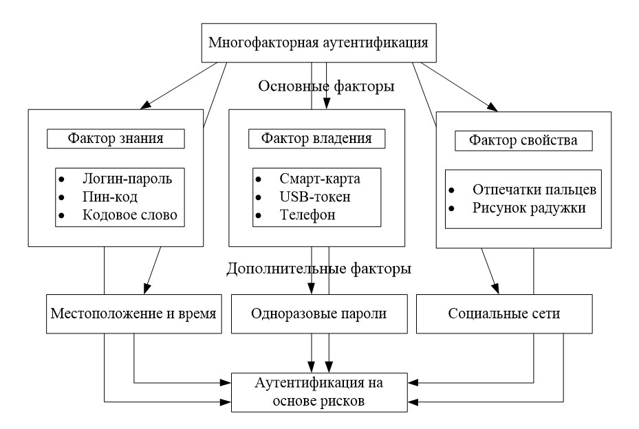 Схема многофакторной аутентификации с разделением на факторы знания, владения и свойства, а также дополнительными элементами. 