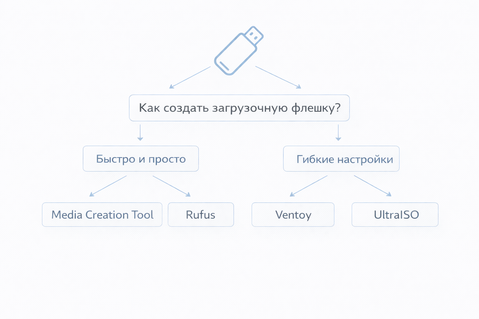 Схема выбора способа создания загрузочной флешки: быстрый вариант через Media Creation Tool или Rufus и гибкий вариант через Ventoy или UltraISO