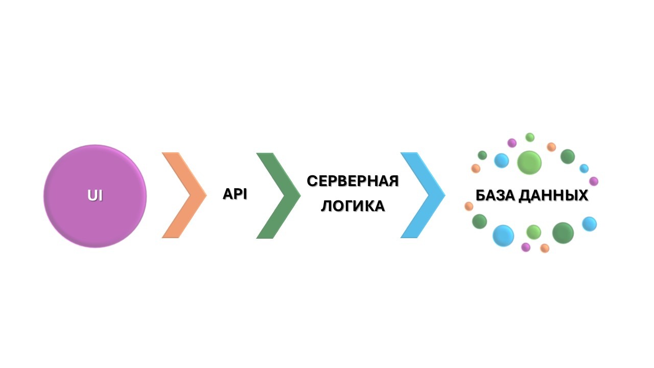 Действия пользователя в интерфейсе формируют запрос к API, который передает запрос на обновление базе данных 