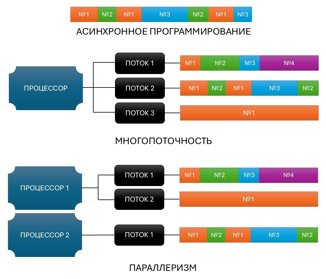 Эти модели программирования взаимодействуют друг с другом и направлены на одну цель — ускорение процессов. Но работают по-разному