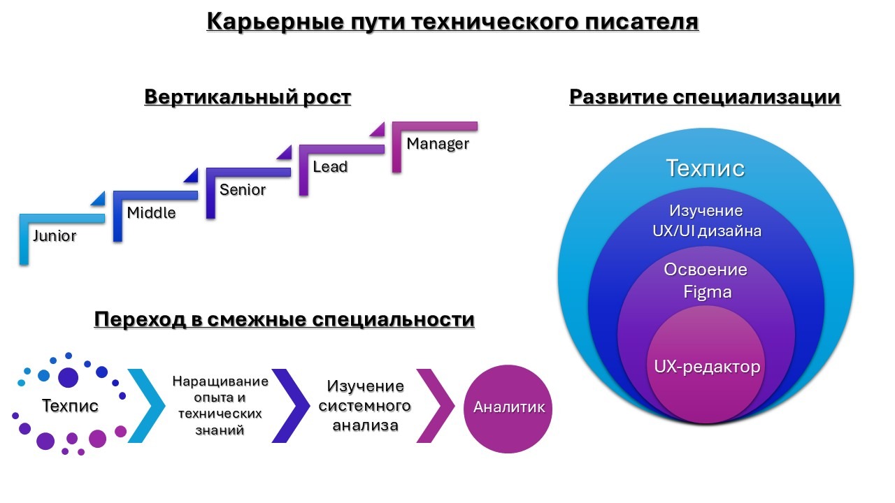 Профессия технического писателя требует разных компетенций и тесной работы с другими специалистами, что открывает возможности для роста