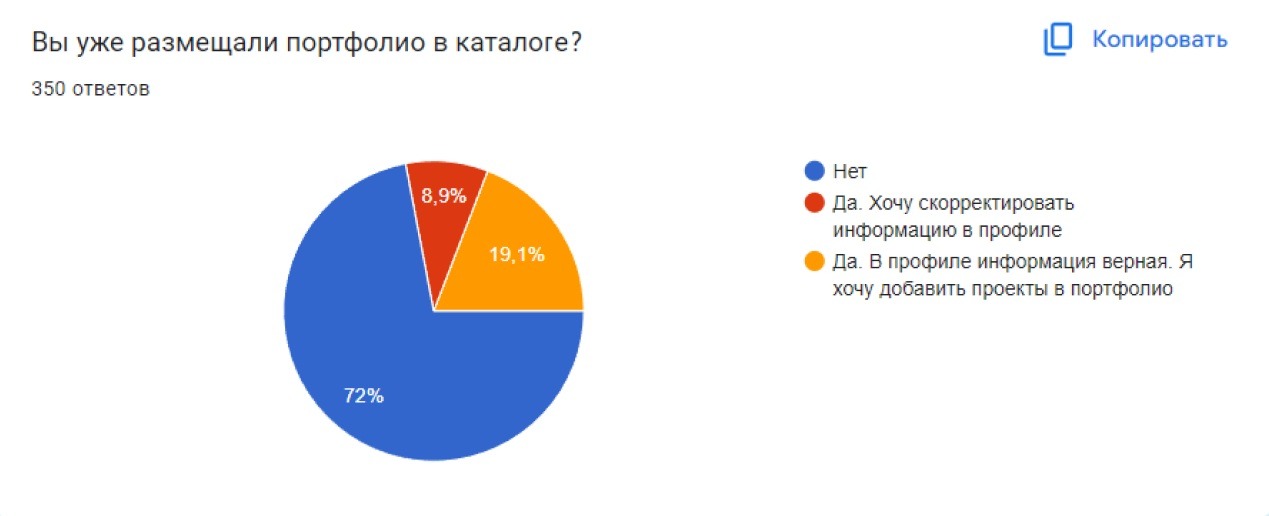 Система показывает количество полученных ответов на вопрос, и процентное соотношение вариантов