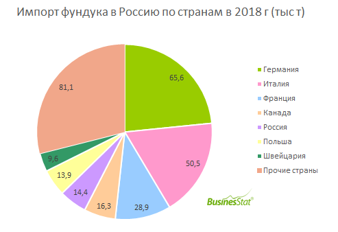 на мировой рынок и занимает