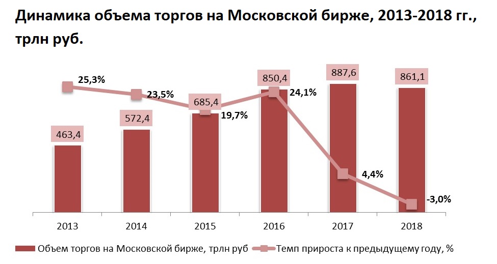 Биржа объем торгов заработать на биткоин 2019