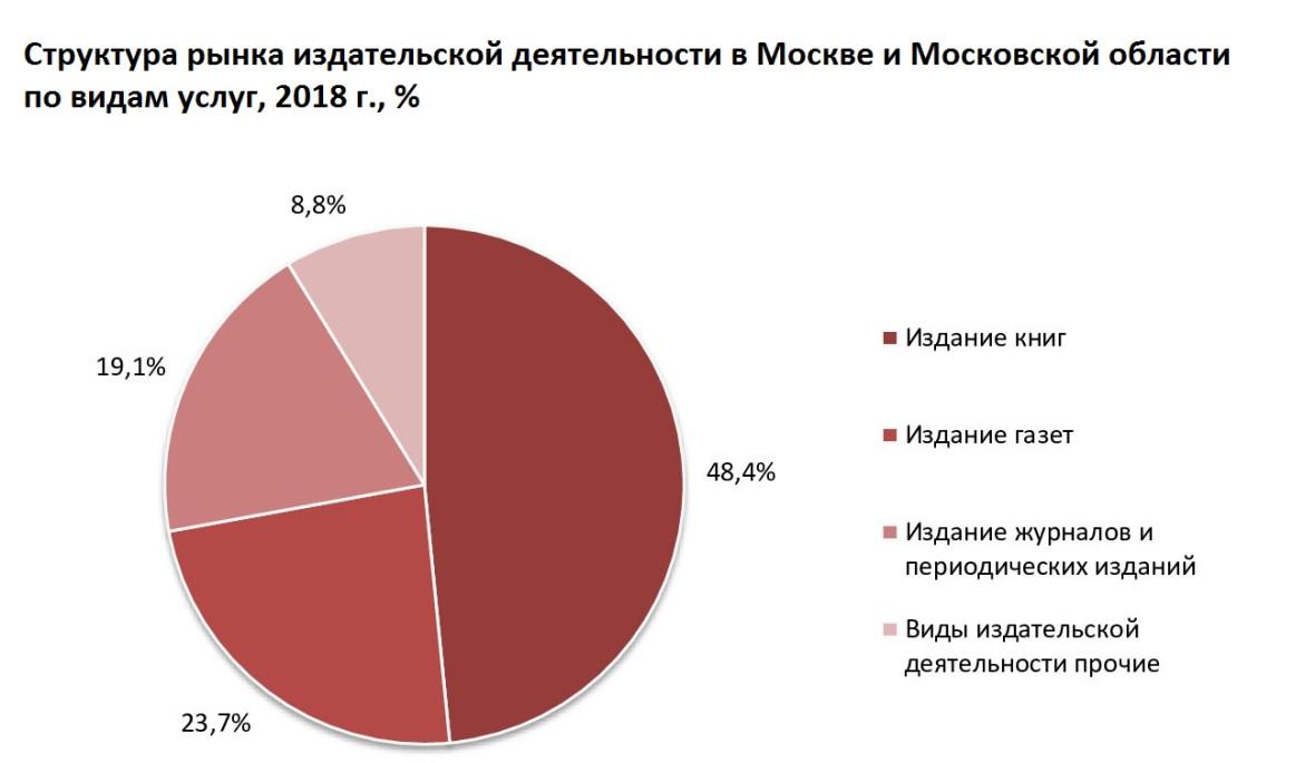Большую часть рынка издательской деятельности в Москве и Московской области занимает издание книг