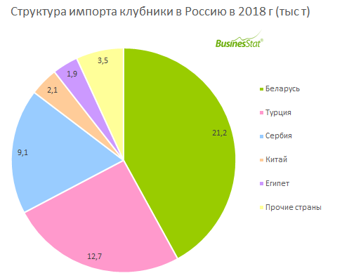 С 2014 по 2018 г импорт клубники в Россию снизился на 13,5%: с 58,3 до 50,4 тыс т.
