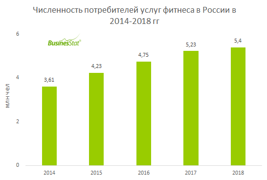 Оборот российского рынка фитнес-услуг за 2014-2018 гг вырос почти в 2 раза: с 31,5 млрд руб до 61,3 млрд руб.