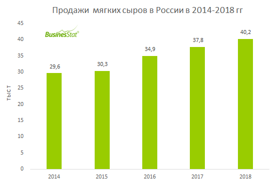 С 2014 г по 2018 г продажи мягких сыров в России выросли на 36%: с 30 тыс т до 40 тыс т.