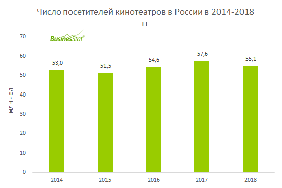 В 2018 г численность посетителей кинотеатров в России сократилась на 4,5% до 55,1 млн чел.