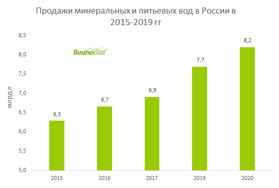 За 2015-2019 гг продажи минеральных и питьевых вод в России выросли на 30%: с 6,29 до 8,20 млрд л.