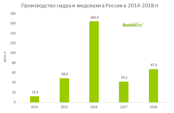 С 2014 г по 2016 г производство сидра и медовухи в России выросло в 13 раз: с 12,4 млн л до 67,5 млн л.