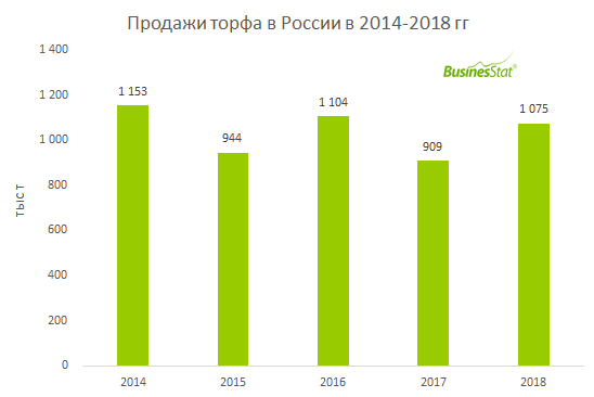 С 2014 по 2018 гг продажи торфа в России упали на 6,8%: с 1,15 до 1,08 млн т.
