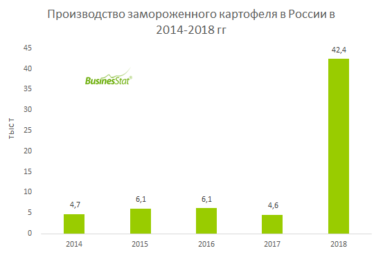 В 2014-2018 гг производство замороженного картофеля в России выросло в 9 раз: с 4,7 тыс т до 42,4 тыс т.