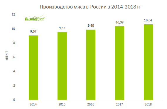 За 2014-2018 гг производство мяса в России выросло на 17,3% и достигло 10,64 млн т.