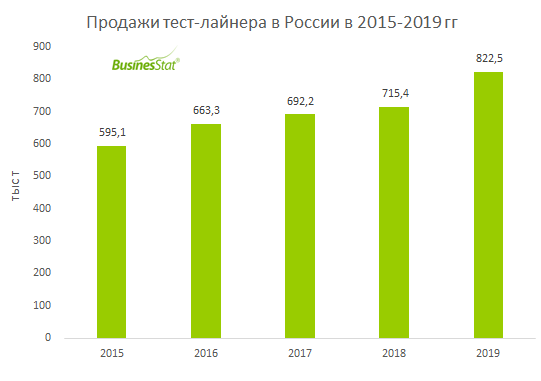 В 2019 г в России было продано 823 тыс т тест-лайнера - на 38% больше, чем в 2015 г.