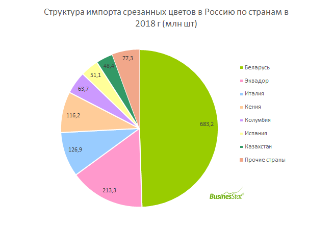 За 2014-2018 гг импорт срезанных цветов в Россию вырос на 3,3%: с 1,34 до 1,38 млрд шт.