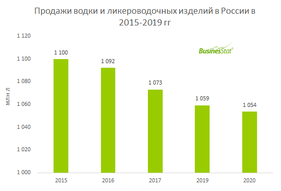 За 2015-2019 гг продажи водки и ликероводочных изделий в России снизились на 4,2%: с 1,10 до 1,05 млрд л.