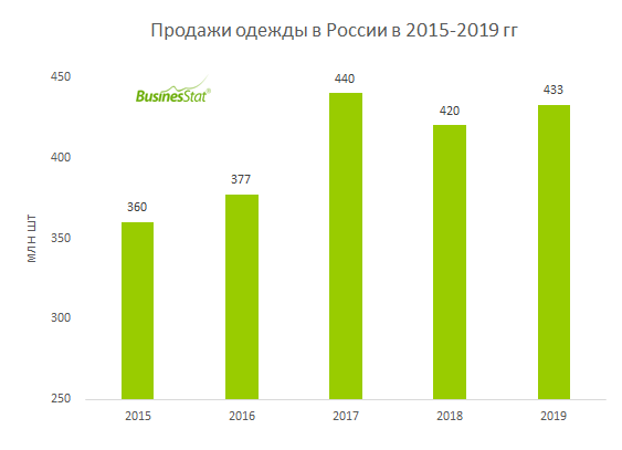 В 2019 г продажи одежды в России составили 433 млн шт, превысив значение 2015 г на 20%.
