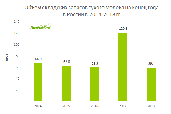В 2018 г продажи сухого молока в России снизились на 3,2% до 304,5 тыс т.