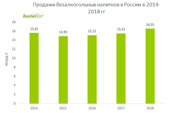 В 2014-2018 гг продажи безалкогольных напитков в России выросли на 6%: с 15,6 млрд л до 16,5 млрд л.