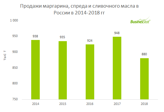 С 2014 по 2018 гг продажи маргарина, спреда и сливочного масла в России сократились на 6,1% с 938 до 881 тыс т.