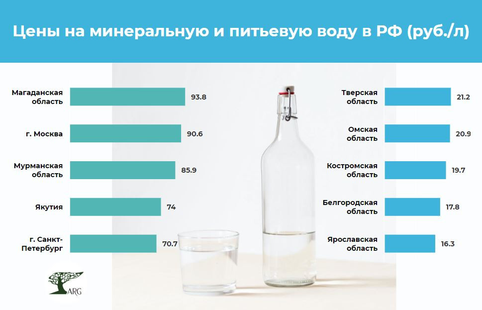 В России растут как цены на бутилированную воду, так и число потребителей, пьющих воду из крана